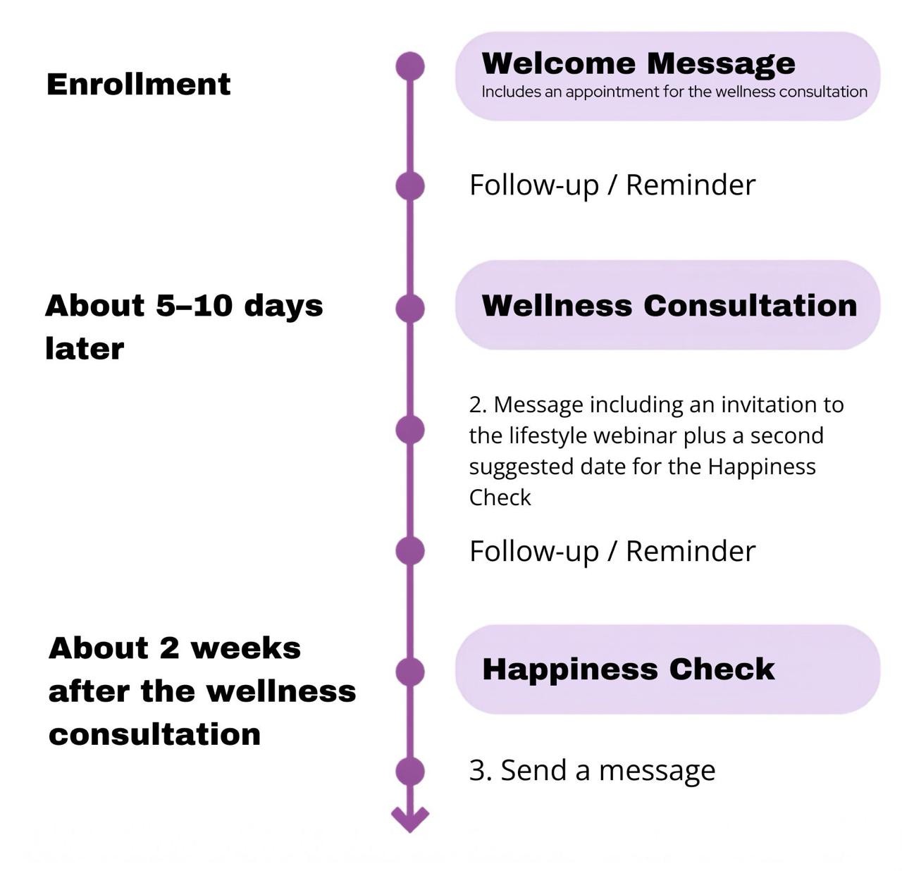 Procedure
